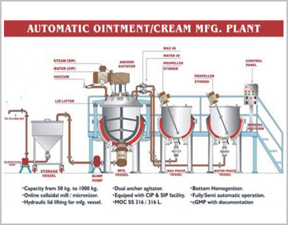 Cream Manufacturing Plant